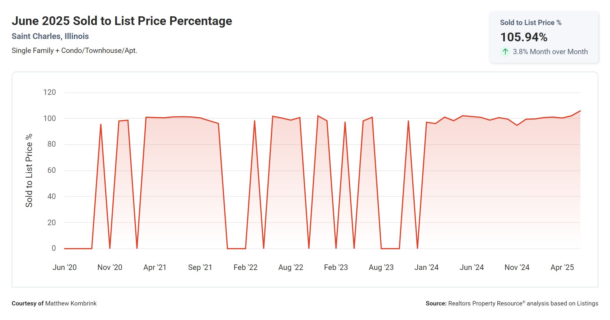 June 2025 Sold to List Price Percentage in St Charles IL